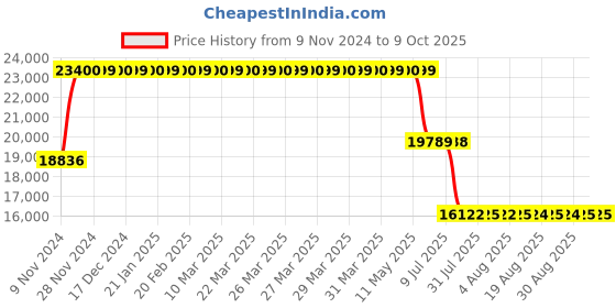 moglix.com Schneider Electric EasyPact 160A 110V 3 Pole AC3 Power Contactor, LC1E160F5 schneider electric Price History Graph from 9 Nov 2024 to 9 Oct 2025