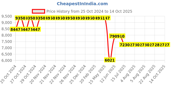 moglix.com Schneider Electric EasyPact 160A 4 Pole Switch Disconnector, LV516426 schneider electric Price History Graph from 25 Oct 2024 to 14 Oct 2025
