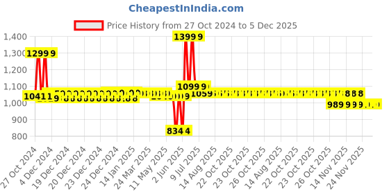 moglix.com Schneider Electric EasyPact 18A 415V 3 Pole AC3 Power Contactor, Coil Voltage: 415 VAC, LC1E1810N5 schneider electric Price History Graph from 27 Oct 2024 to 5 Dec 2025