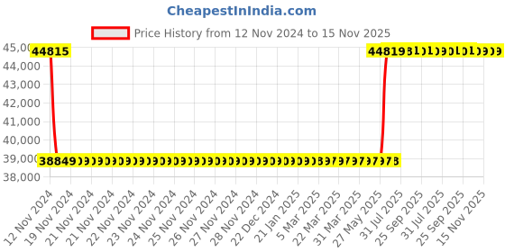moglix.com Schneider Electric EasyPact 25A 220V 3 Pole AC3 Power Contactor, LC1E2510M7BOX schneider electric Price History Graph from 12 Nov 2024 to 15 Nov 2025