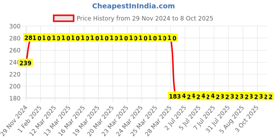 moglix.com Schneider Electric EasyPact 3 Pcs 100A 3 Pole 35mm Connection Spreader Set, EZASPDR3P schneider electric Price History Graph from 29 Nov 2024 to 8 Oct 2025
