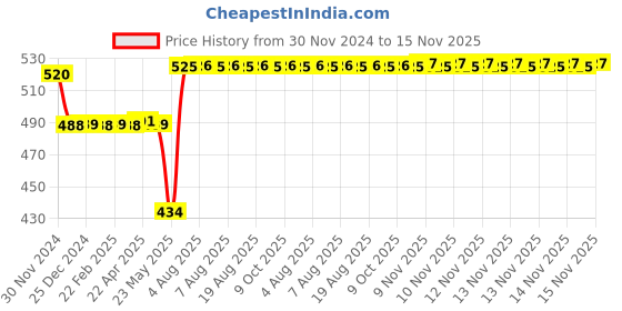 moglix.com Schneider Electric EasyPact 3 Pcs 250A 45mm 3 Pole Connection Spreader Set, EZESPDR3P schneider electric Price History Graph from 30 Nov 2024 to 14 Nov 2025