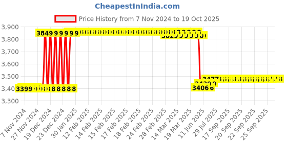 moglix.com Schneider Electric EasyPact 30kA 100A Double Pole MCCB with Fixed TMD, EZC100H2100 schneider electric Price History Graph from 7 Nov 2024 to 19 Oct 2025