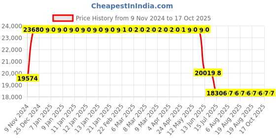 moglix.com Schneider Electric EasyPact 36kA 200A 4 Pole Distribution Circuit Breaker, LV525352 schneider electric Price History Graph from 9 Nov 2024 to 15 Oct 2025