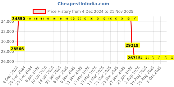 moglix.com Schneider Electric EasyPact 36kA 400A 4 Pole Distribution Circuit Breaker, LV540312 schneider electric Price History Graph from 4 Dec 2024 to 20 Nov 2025