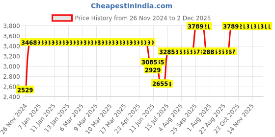 moglix.com Schneider Electric EasyPact 4-6.3A Three Pole Thermomagnetic Trip Motor Circuit Breaker, GZ1E10 schneider electric Price History Graph from 26 Nov 2024 to 2 Dec 2025
