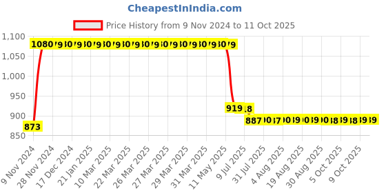 moglix.com Schneider Electric EasyPact 6A 220V 3 Pole AC3 Power Contactor, LC1E0610M5 schneider electric Price History Graph from 9 Nov 2024 to 11 Oct 2025
