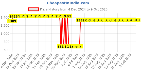 moglix.com Schneider Electric EasyPact AL AX 2NO/NC Signalling Auxiliary Switch, EZAUX11 schneider electric Price History Graph from 4 Dec 2024 to 8 Oct 2025