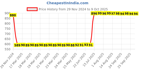moglix.com Schneider Electric EasyPact AX NO/NC Signalling Auxiliary Switch, EZAUX10 schneider electric Price History Graph from 29 Nov 2024 to 8 Oct 2025
