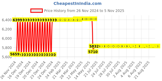 moglix.com Schneider Electric EasyPact CVS 100A Four Pole MCCB LV510958, Breaking Capacity: 25 kA schneider electric Price History Graph from 26 Nov 2024 to 5 Nov 2025