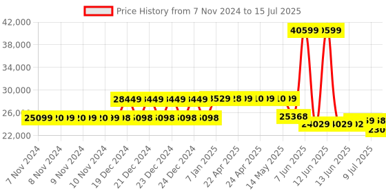 moglix.com Schneider Electric EasyPact CVS 100A Four Pole MCCB with built in LSIG Trip Unit, LV510639, Breaking Capacity: 36 kA schneider electric Price History Graph from 7 Nov 2024 to 15 Jul 2025