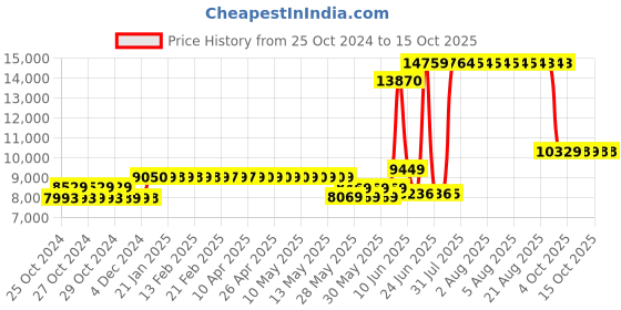 moglix.com Schneider Electric EasyPact CVS 125 Amp Four Pole MCCB, LV516312, Breaking Capacity: 25 kA schneider electric Price History Graph from 25 Oct 2024 to 15 Oct 2025