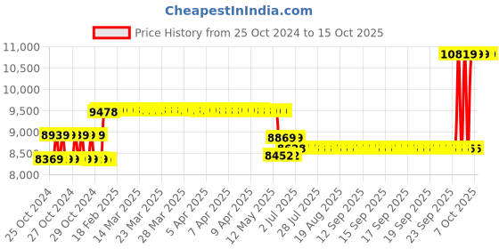 moglix.com Schneider Electric EasyPact CVS 125 Amp Four Pole MCCB, LV516342, Breaking Capacity: 36 kA schneider electric Price History Graph from 25 Oct 2024 to 15 Oct 2025