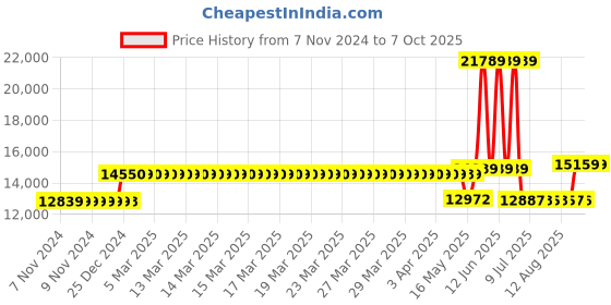 moglix.com Schneider Electric EasyPact CVS 125 Amp Four Pole MCCB, LV516467, Breaking Capacity: 50 kA schneider electric Price History Graph from 7 Nov 2024 to 7 Oct 2025
