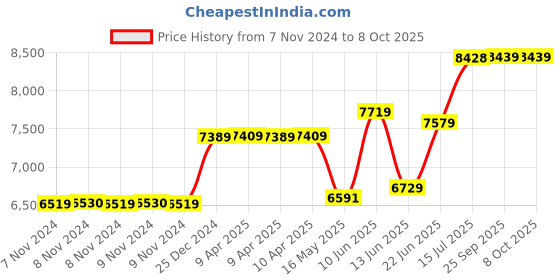 moglix.com Schneider Electric EasyPact CVS 125 Amp Three Pole MCCB, LV516302, Breaking Capacity: 25 kA schneider electric Price History Graph from 7 Nov 2024 to 8 Oct 2025