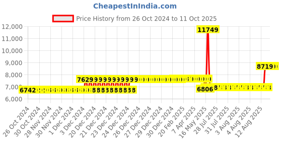 moglix.com Schneider Electric EasyPact CVS 125 Amp Three Pole MCCB, LV516332, Breaking Capacity: 36 kA schneider electric Price History Graph from 26 Oct 2024 to 11 Oct 2025