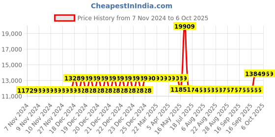 moglix.com Schneider Electric EasyPact CVS 125 Amp Three Pole MCCB, LV516462, Breaking Capacity: 50 kA schneider electric Price History Graph from 7 Nov 2024 to 6 Oct 2025