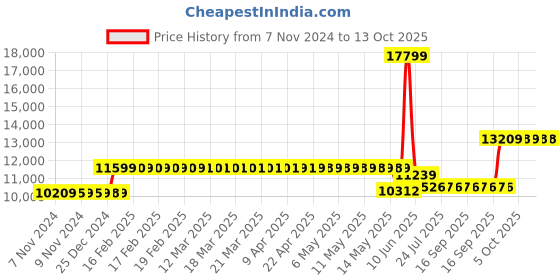 moglix.com Schneider Electric EasyPact CVS 160 Amp Four Pole MCCB, LV516313, Breaking Capacity: 25 kA schneider electric Price History Graph from 7 Nov 2024 to 13 Oct 2025