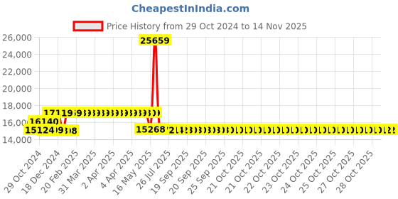 moglix.com Schneider Electric EasyPact CVS 160 Amp Four Pole MCCB, LV516468, Breaking Capacity: 50 kA schneider electric Price History Graph from 29 Oct 2024 to 13 Nov 2025