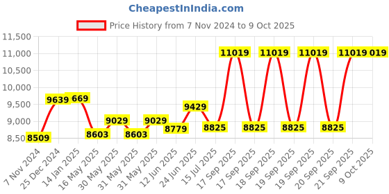 moglix.com Schneider Electric EasyPact CVS 160 Amp Three Pole MCCB, LV516303, Breaking Capacity: 25 kA schneider electric Price History Graph from 7 Nov 2024 to 8 Oct 2025