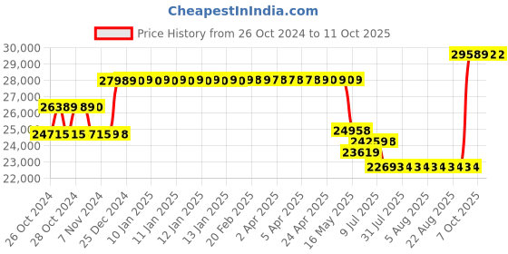 moglix.com Schneider Electric Easypact CVS 160 Amp Three Pole MCCB With ETS 6 Electronic Trip Unit, LV516620, Breaking Capacity: 36 kA schneider electric Price History Graph from 26 Oct 2024 to 10 Oct 2025