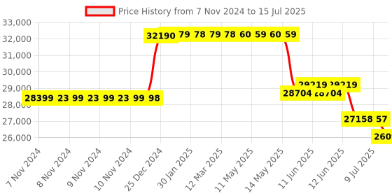 moglix.com Schneider Electric Easypact CVS 160 Amp Three Pole MCCB With ETS 6 Electronic Trip Unit, LV516640, Breaking Capacity: 50 kA schneider electric Price History Graph from 7 Nov 2024 to 15 Jul 2025