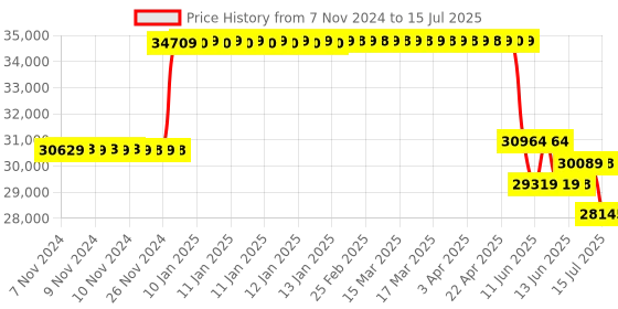 moglix.com Schneider Electric EasyPact CVS 160A Four Pole MCCB with built in LSIG Trip Unit, LV516630, Breaking Capacity: 36 kA schneider electric Price History Graph from 7 Nov 2024 to 15 Jul 2025