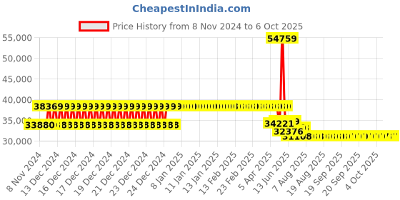 moglix.com Schneider Electric EasyPact CVS 160A Four Pole MCCB with Built in LSIG Trip Unit, LV516650, Breaking Capacity: 50 kA schneider electric Price History Graph from 8 Nov 2024 to 6 Oct 2025
