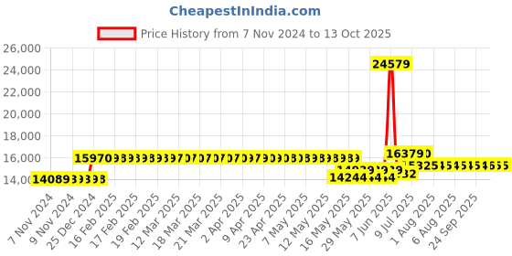 moglix.com Schneider Electric EasyPact CVS 200 Amp Four Pole MCCB, LV525312, Breaking Capacity: 25 kA schneider electric Price History Graph from 7 Nov 2024 to 11 Oct 2025
