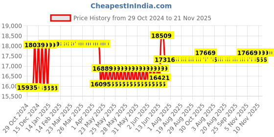 moglix.com Schneider Electric EasyPact CVS 200 Amp Four Pole MCCB, LV525342, Breaking Capacity: 36 kA schneider electric Price History Graph from 29 Oct 2024 to 20 Nov 2025