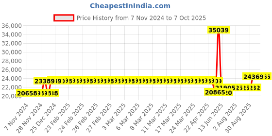 moglix.com Schneider Electric EasyPact CVS 200 Amp Four Pole MCCB, LV525457, Breaking Capacity: 50 kA schneider electric Price History Graph from 7 Nov 2024 to 7 Oct 2025