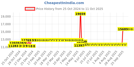 moglix.com Schneider Electric EasyPact CVS 200 Amp Three Pole MCCB, LV525302, Breaking Capacity: 25 kA schneider electric Price History Graph from 25 Oct 2024 to 10 Oct 2025