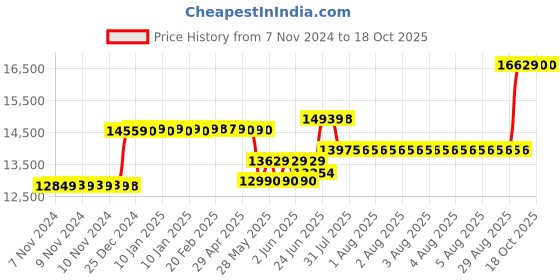 moglix.com Schneider Electric EasyPact CVS 200 Amp Three Pole MCCB, LV525332, Breaking Capacity: 36 kA schneider electric Price History Graph from 7 Nov 2024 to 18 Oct 2025