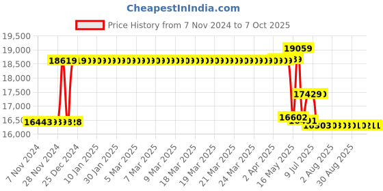 moglix.com Schneider Electric EasyPact CVS 200 Amp Three Pole MCCB, LV525452, Breaking Capacity: 50 kA schneider electric Price History Graph from 7 Nov 2024 to 6 Oct 2025