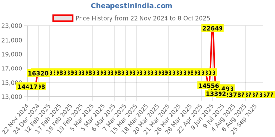 moglix.com Schneider Electric EasyPact CVS 220A Three Pole MCCB with MA Type Magnetic Trip Unit, LV525442,Breaking Capacity: 50 kA schneider electric Price History Graph from 22 Nov 2024 to 8 Oct 2025