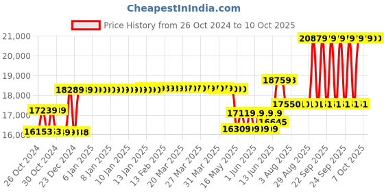 moglix.com Schneider Electric EasyPact CVS 250 Amp Four Pole MCCB, LV525313, Breaking Capacity: 25 kA schneider electric Price History Graph from 26 Oct 2024 to 10 Oct 2025