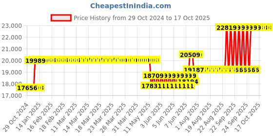 moglix.com Schneider Electric EasyPact CVS 250 Amp Four Pole MCCB, LV525343, Breaking Capacity: 36 kA schneider electric Price History Graph from 29 Oct 2024 to 17 Oct 2025