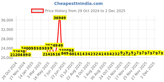 moglix.com Schneider Electric EasyPact CVS 250 Amp Four Pole MCCB, LV525458, Breaking Capacity: 50 kA schneider electric Price History Graph from 29 Oct 2024 to 2 Dec 2025