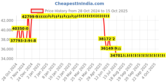 moglix.com Schneider Electric Easypact CVS 250 Amp Four Pole MCCB, LV525650, Breaking Capacity: 50 kA schneider electric Price History Graph from 28 Oct 2024 to 15 Oct 2025