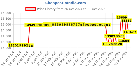 moglix.com Schneider Electric EasyPact CVS 250 Amp Three Pole MCCB, LV525303, Breaking Capacity: 25 kA schneider electric Price History Graph from 26 Oct 2024 to 10 Oct 2025