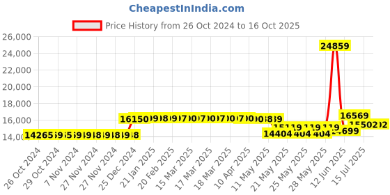 moglix.com Schneider Electric EasyPact CVS 250 Amp Three Pole MCCB, LV525333, Breaking Capacity: 36 kA schneider electric Price History Graph from 26 Oct 2024 to 16 Oct 2025