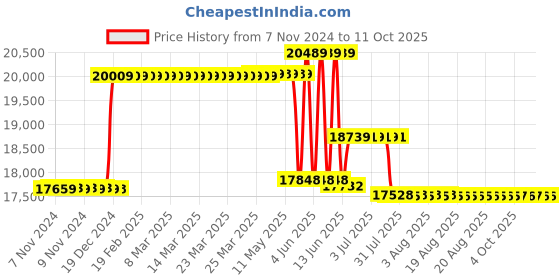 moglix.com Schneider Electric EasyPact CVS 250 Amp Three Pole MCCB, LV525453, Breaking Capacity: 50 kA schneider electric Price History Graph from 7 Nov 2024 to 10 Oct 2025
