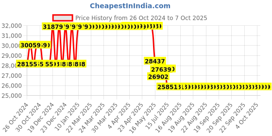 moglix.com Schneider Electric Easypact CVS 250 Amp Three Pole MCCB, LV525600, Breaking Capacity: 25 kA schneider electric Price History Graph from 26 Oct 2024 to 7 Oct 2025