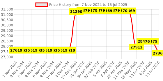 moglix.com Schneider Electric Easypact CVS 250 Amp Three Pole MCCB, LV525620, Breaking Capacity: 36 kA schneider electric Price History Graph from 7 Nov 2024 to 15 Jul 2025