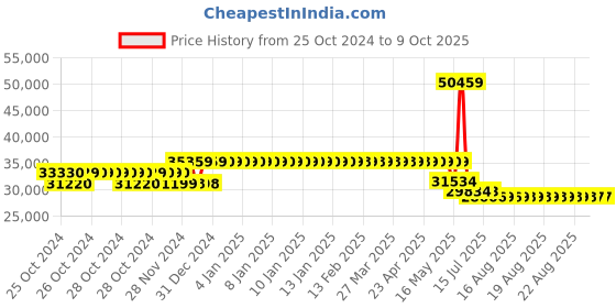 moglix.com Schneider Electric Easypact CVS 250 Amp Three Pole MCCB, LV525640, Breaking Capacity: 50 kA schneider electric Price History Graph from 25 Oct 2024 to 8 Oct 2025
