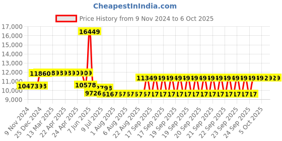 moglix.com Schneider Electric EasyPact CVS 25A Three Pole MCCB with MA Type Magnetic Trip Unit, LV510453, Breaking Capacity: 50 kA schneider electric Price History Graph from 9 Nov 2024 to 5 Oct 2025