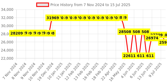 moglix.com Schneider Electric EasyPact CVS 40A Four Pole MCCB with Built in LSIG Trip Unit, LV510658, Breaking Capacity: 50 kA schneider electric Price History Graph from 7 Nov 2024 to 15 Jul 2025