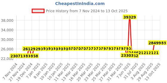 moglix.com Schneider Electric EasyPact CVS 500A Three Pole MCCB, LV563305, Breaking Capacity: 36 kA schneider electric Price History Graph from 7 Nov 2024 to 13 Oct 2025
