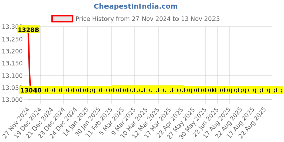 moglix.com Schneider Electric EasyPact CVS 50A Four Pole MCCB LV510955, Breaking Capacity: 25 kA schneider electric Price History Graph from 27 Nov 2024 to 13 Nov 2025
