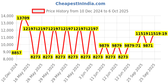 moglix.com Schneider Electric EasyPact CVS 50A Three Pole MCCB with MA Type Magnetic Trip Unit, LV510454,Breaking Capacity: 50 kA schneider electric Price History Graph from 10 Dec 2024 to 5 Oct 2025